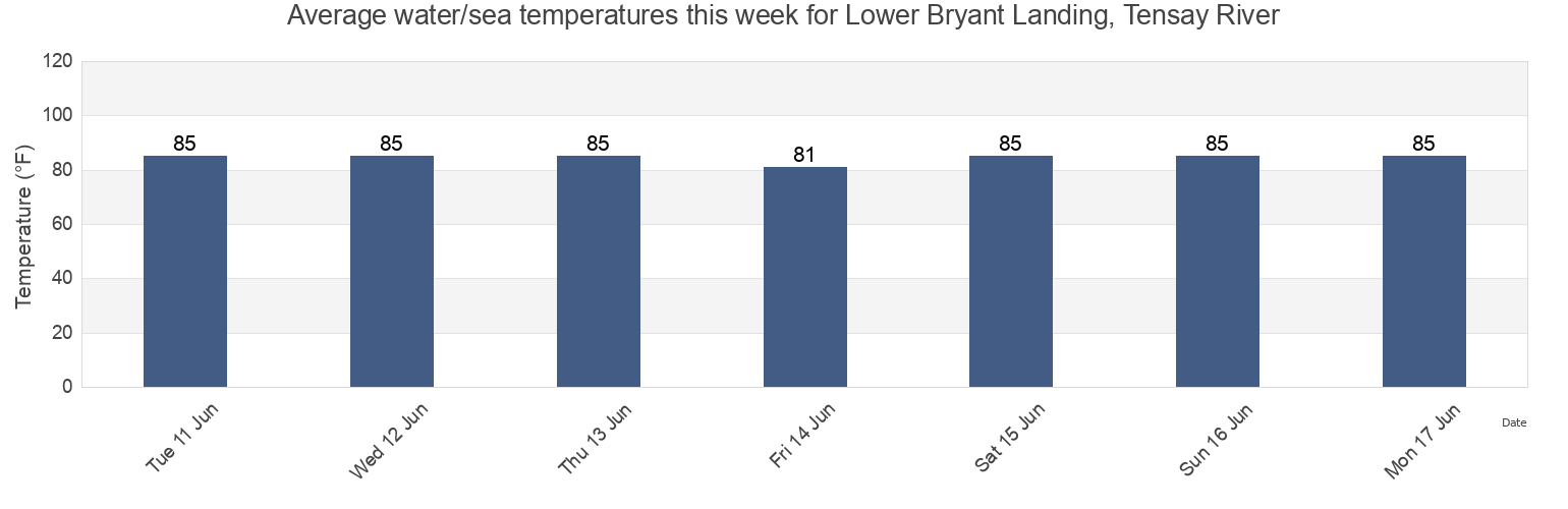 Water temperature in Lower Bryant Landing, Tensay River, Baldwin County, Alabama, United States today and this week