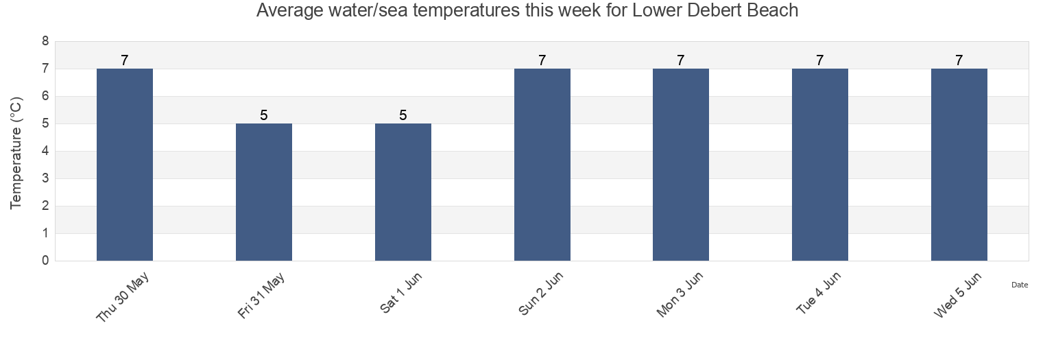 Water temperature in Lower Debert Beach, Nova Scotia, Canada today and this week