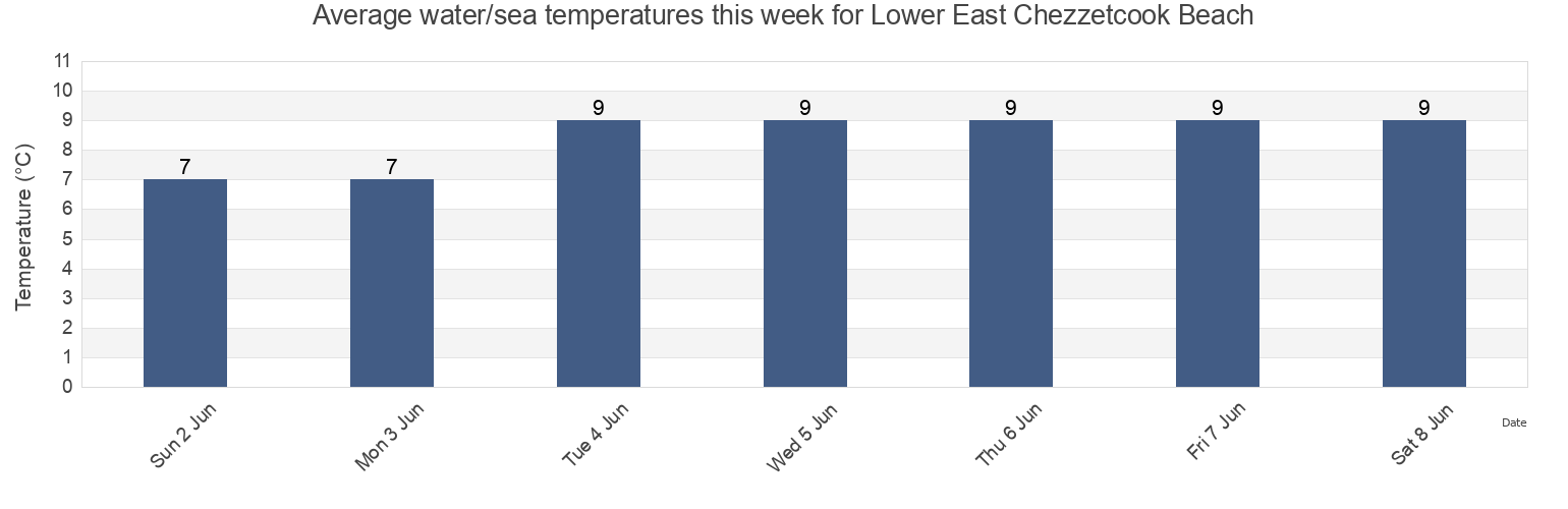 Water temperature in Lower East Chezzetcook Beach, Nova Scotia, Canada today and this week