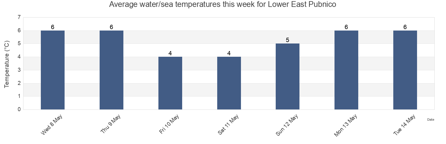 Water temperature in Lower East Pubnico, Nova Scotia, Canada today and this week