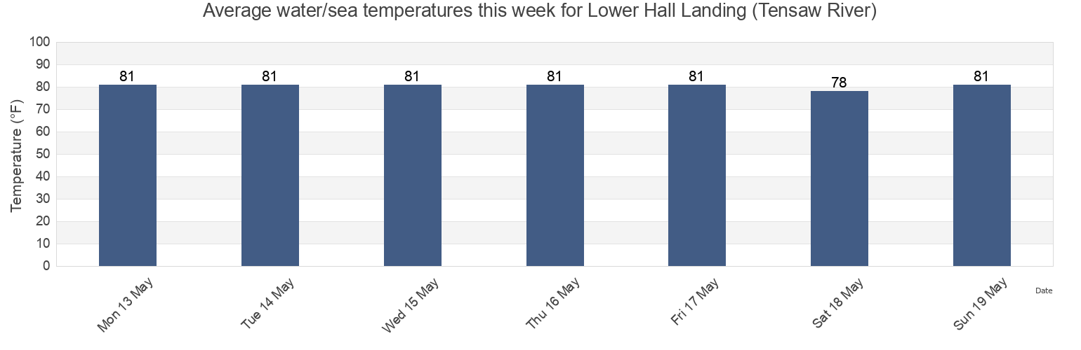 Water temperature in Lower Hall Landing (Tensaw River), Baldwin County, Alabama, United States today and this week