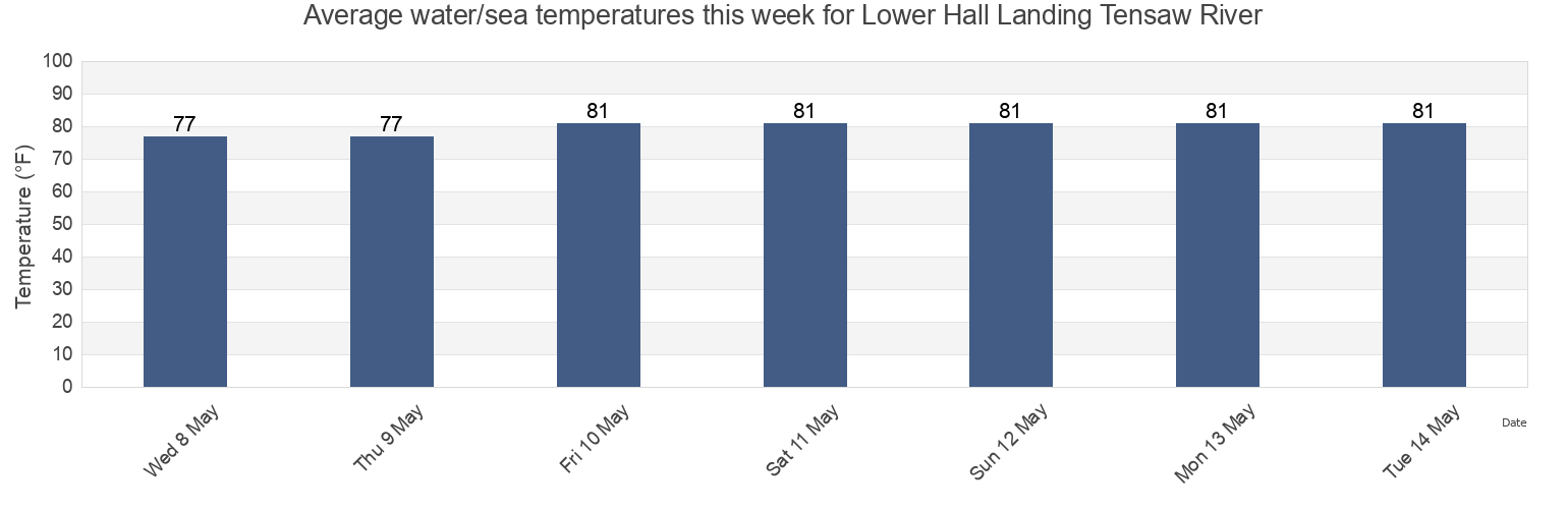 Water temperature in Lower Hall Landing Tensaw River, Baldwin County, Alabama, United States today and this week