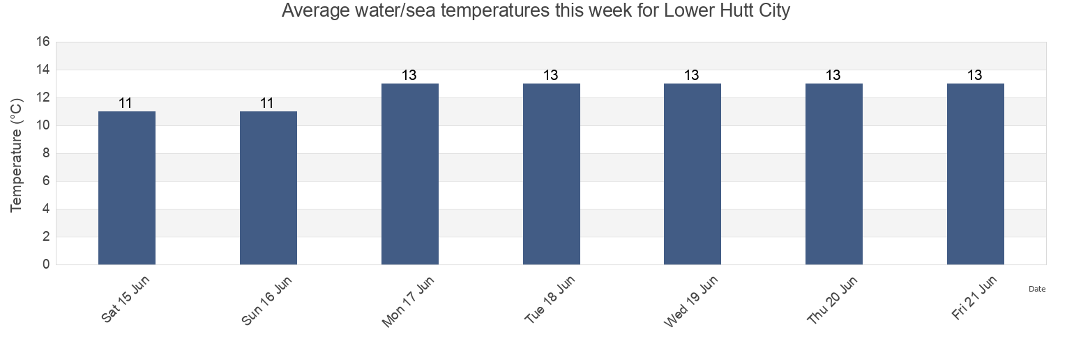 Water temperature in Lower Hutt City, Wellington, New Zealand today and this week