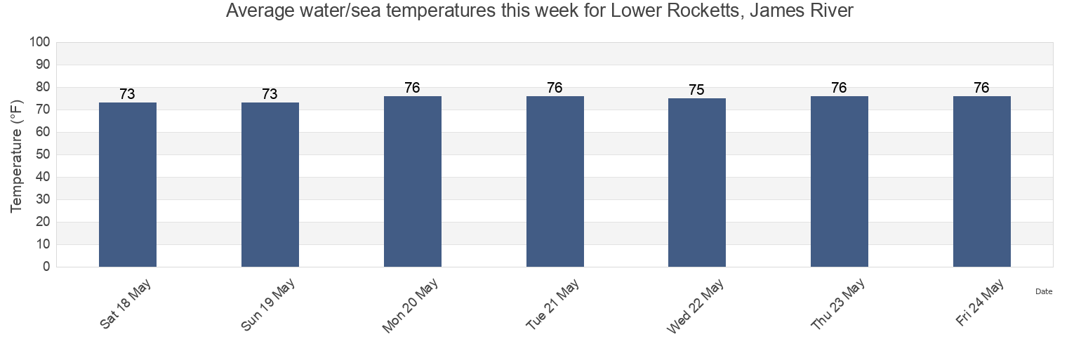 Water temperature in Lower Rocketts, James River, Duval County, Florida, United States today and this week
