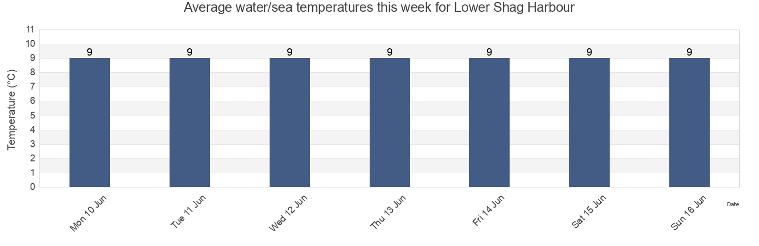 Water temperature in Lower Shag Harbour, Nova Scotia, Canada today and this week