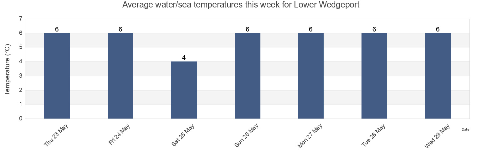 Water temperature in Lower Wedgeport, Nova Scotia, Canada today and this week