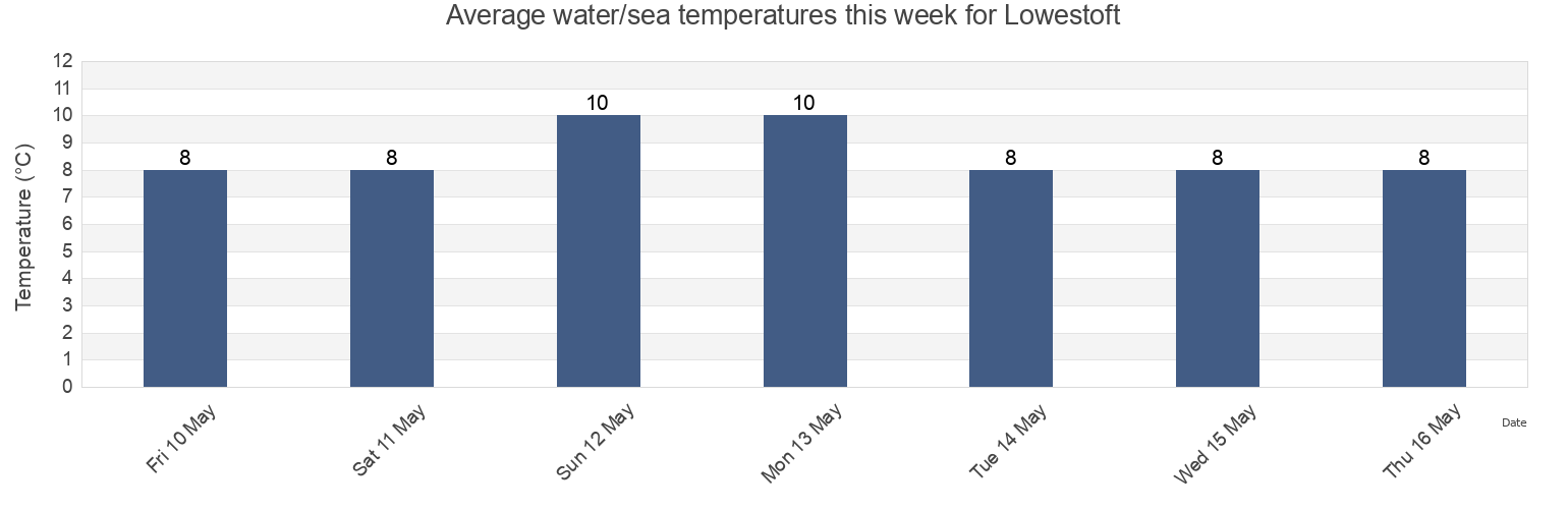 Water temperature in Lowestoft, Suffolk, England, United Kingdom today and this week