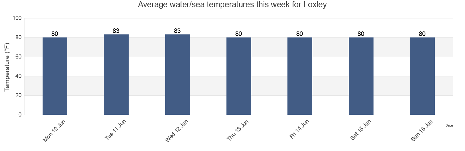 Water temperature in Loxley, Baldwin County, Alabama, United States today and this week