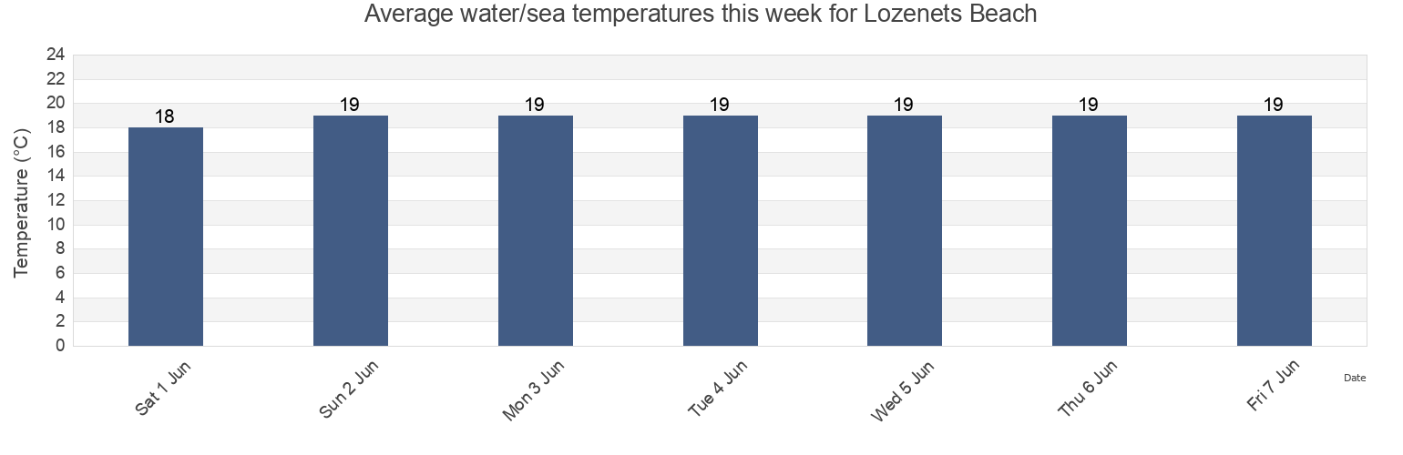 Water temperature in Lozenets Beach, Obshtina Tsarevo, Burgas, Bulgaria today and this week