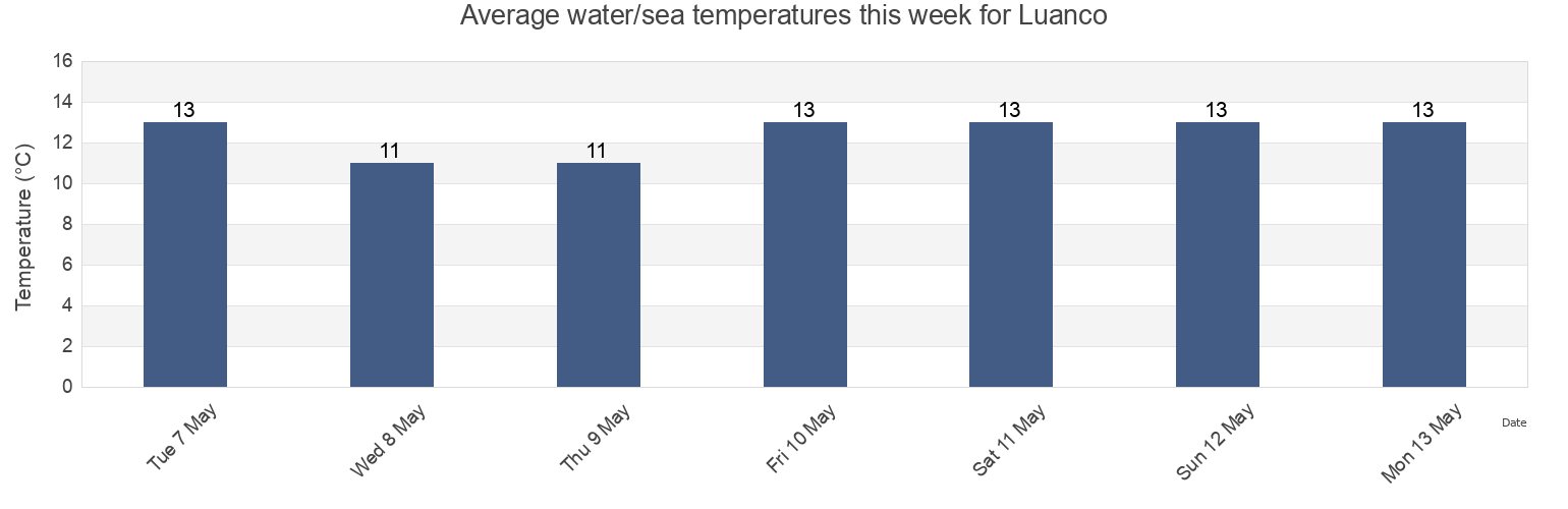 Water temperature in Luanco, Province of Asturias, Asturias, Spain today and this week