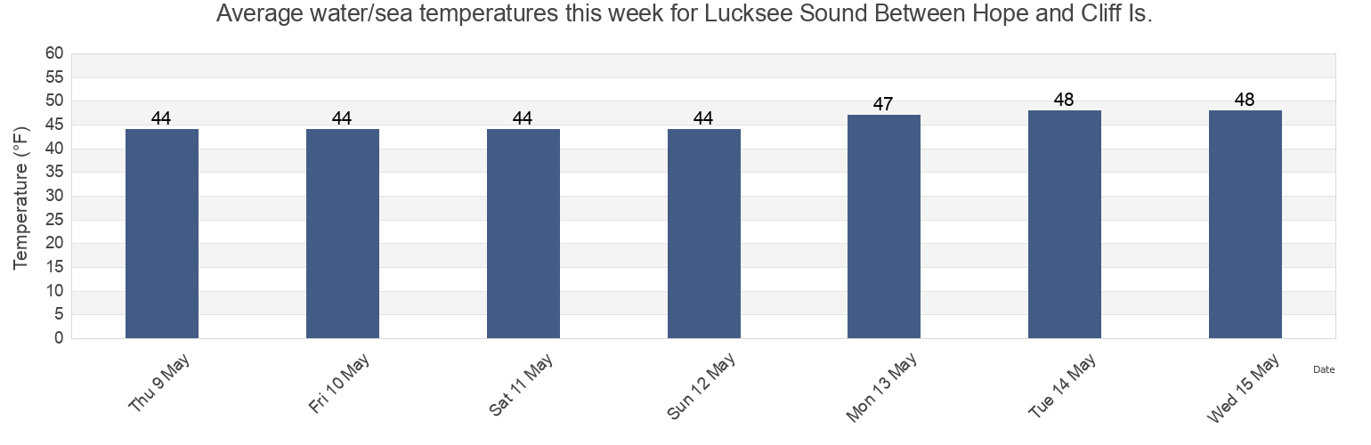 Water temperature in Lucksee Sound Between Hope and Cliff Is., Cumberland County, Maine, United States today and this week