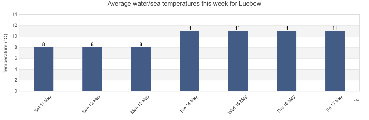 Water temperature in Luebow, Mecklenburg-Vorpommern, Germany today and this week