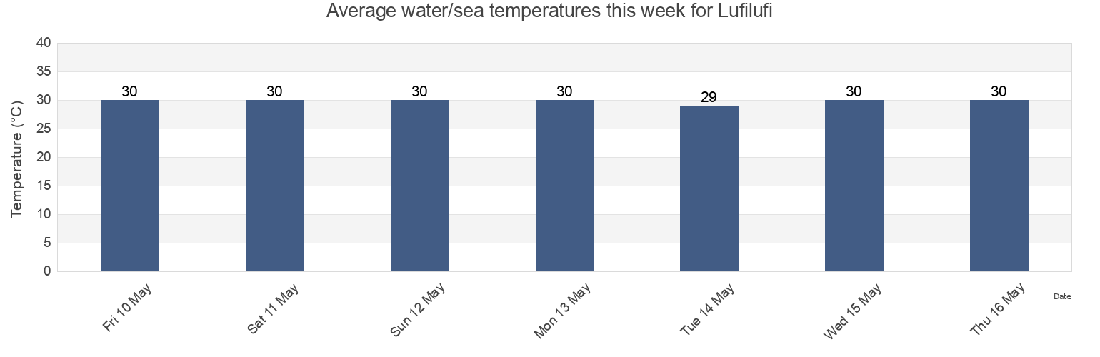 Water temperature in Lufilufi, Atua, Samoa today and this week