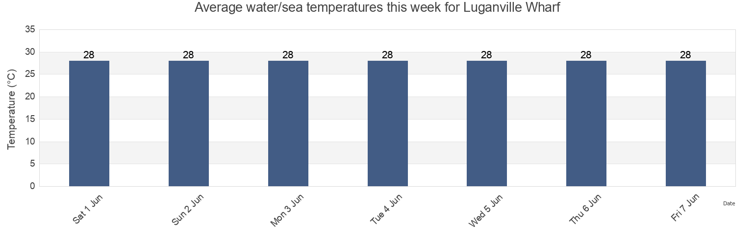 Water temperature in Luganville Wharf, Ouvea, Loyalty Islands, New Caledonia today and this week