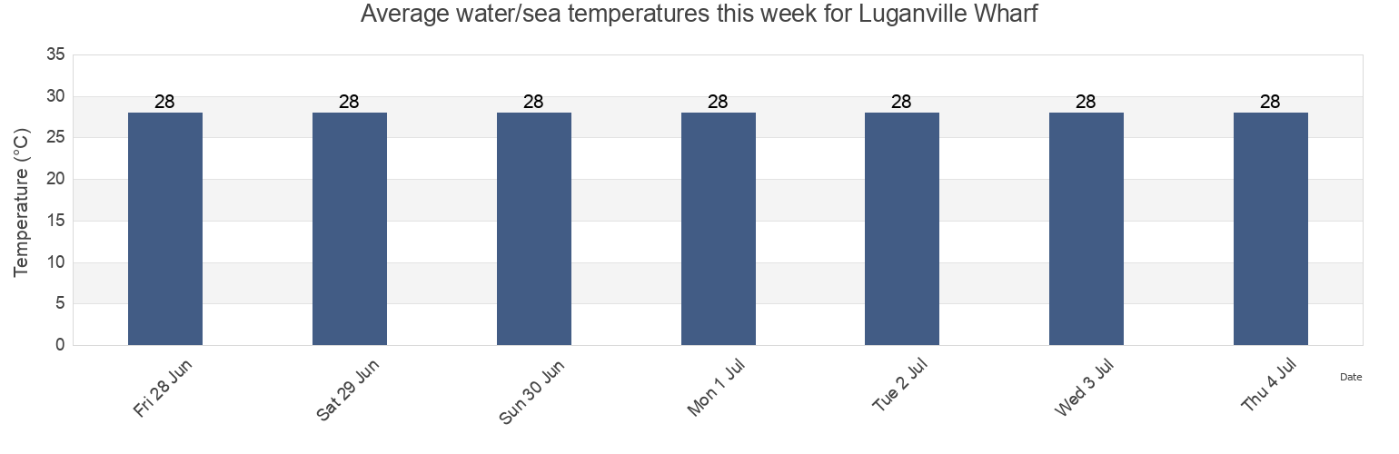 Water temperature in Luganville Wharf, Ouvea, Loyalty Islands, New Caledonia today and this week