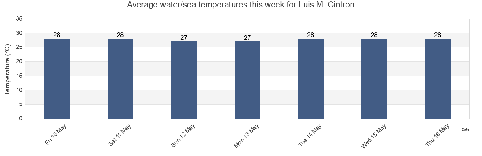 Water temperature in Luis M. Cintron, Quebrada Vueltas Barrio, Fajardo, Puerto Rico today and this week