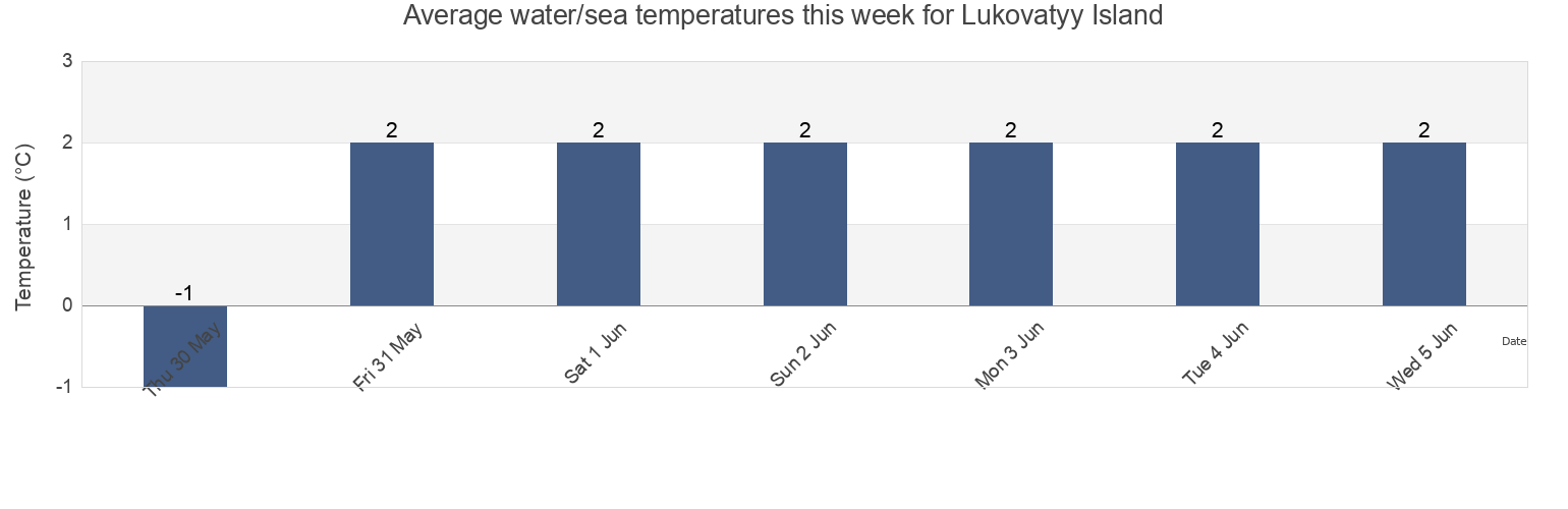 Water temperature in Lukovatyy Island, Belomorskiy Rayon, Karelia, Russia today and this week