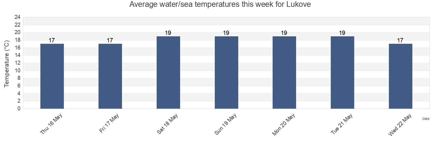 Water temperature in Lukove, Rrethi i Sarandes, Vlore, Albania today and this week