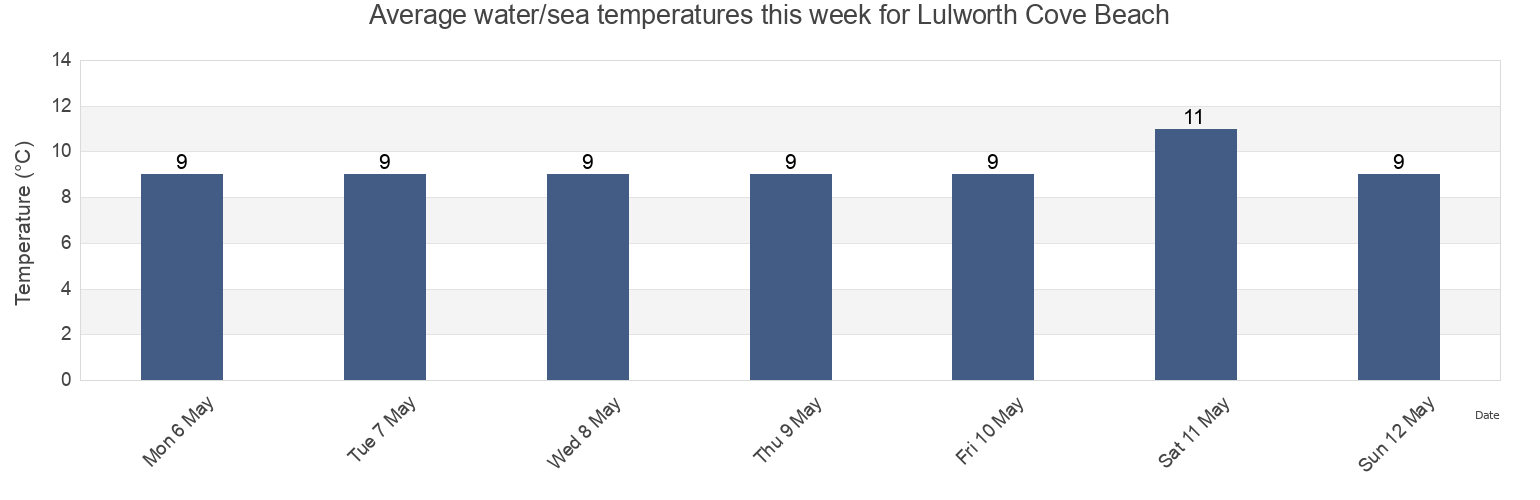 Water temperature in Lulworth Cove Beach, Dorset, England, United Kingdom today and this week