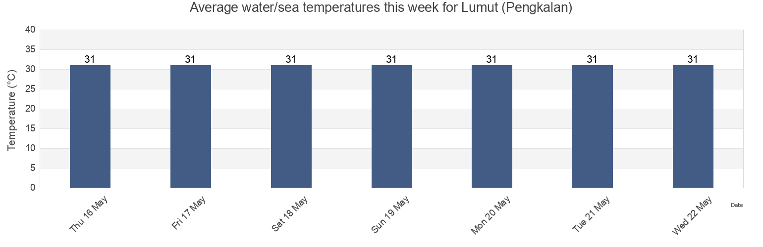 Water temperature in Lumut (Pengkalan), Sabak Bernam, Selangor, Malaysia today and this week