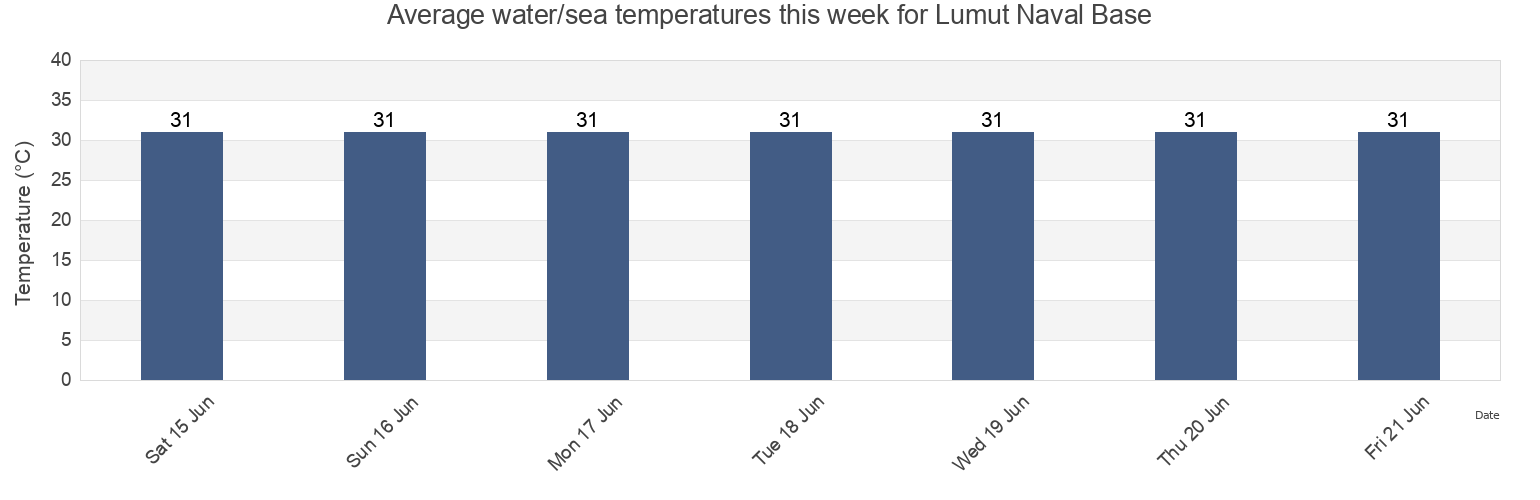 Water temperature in Lumut Naval Base, Perak, Malaysia today and this week