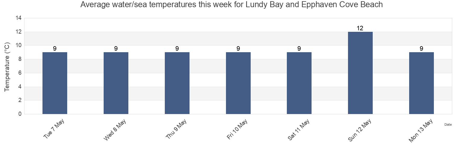Water temperature in Lundy Bay and Epphaven Cove Beach, Cornwall, England, United Kingdom today and this week
