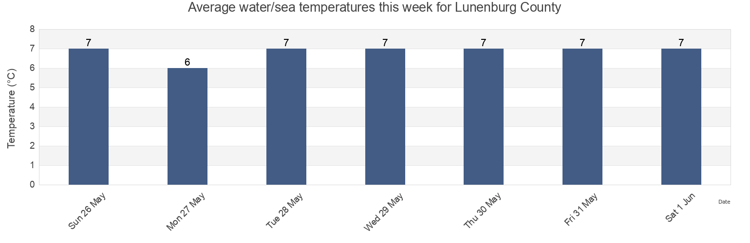 Water temperature in Lunenburg County, Nova Scotia, Canada today and this week