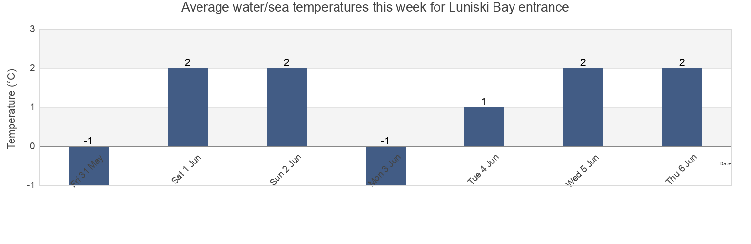 Water temperature in Luniski Bay entrance, Aleksandrovsk-Sakhalinskiy Rayon, Sakhalin Oblast, Russia today and this week