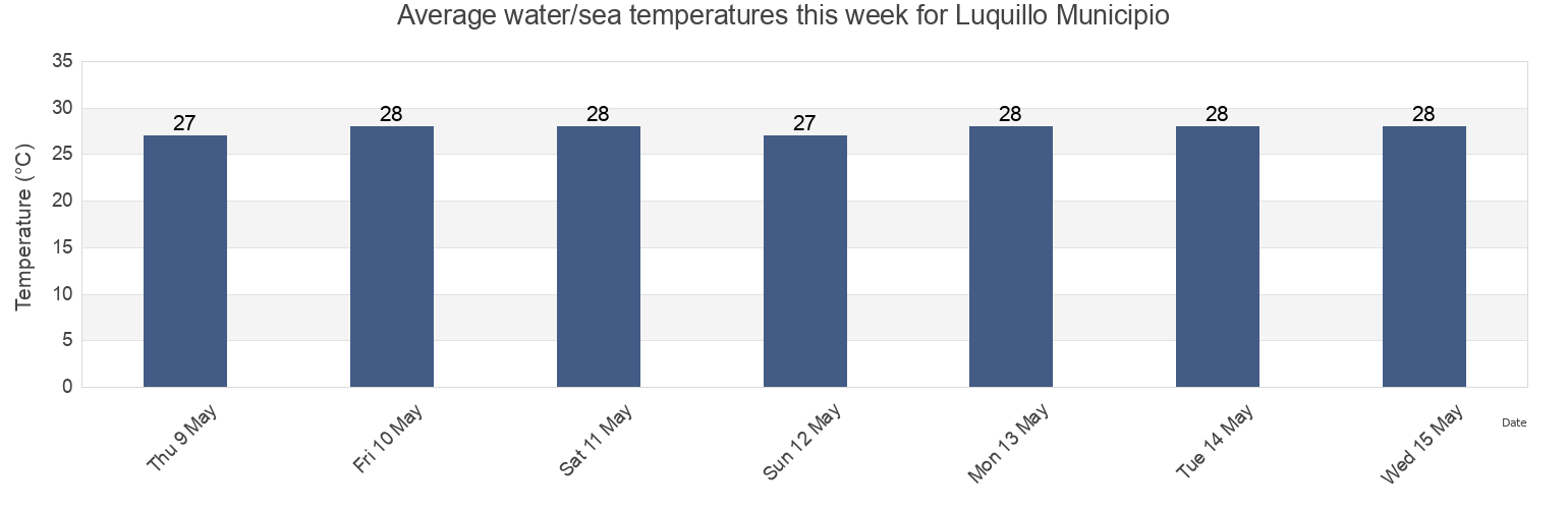 Water temperature in Luquillo Municipio, Puerto Rico today and this week