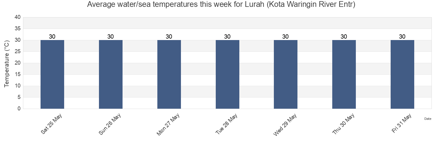 Water temperature in Lurah (Kota Waringin River Entr), Kabupaten Sukamara, Central Kalimantan, Indonesia today and this week