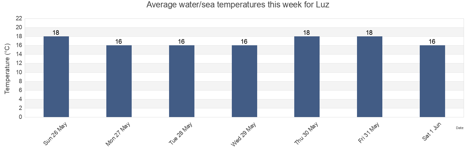 Water temperature in Luz, Tavira, Faro, Portugal today and this week