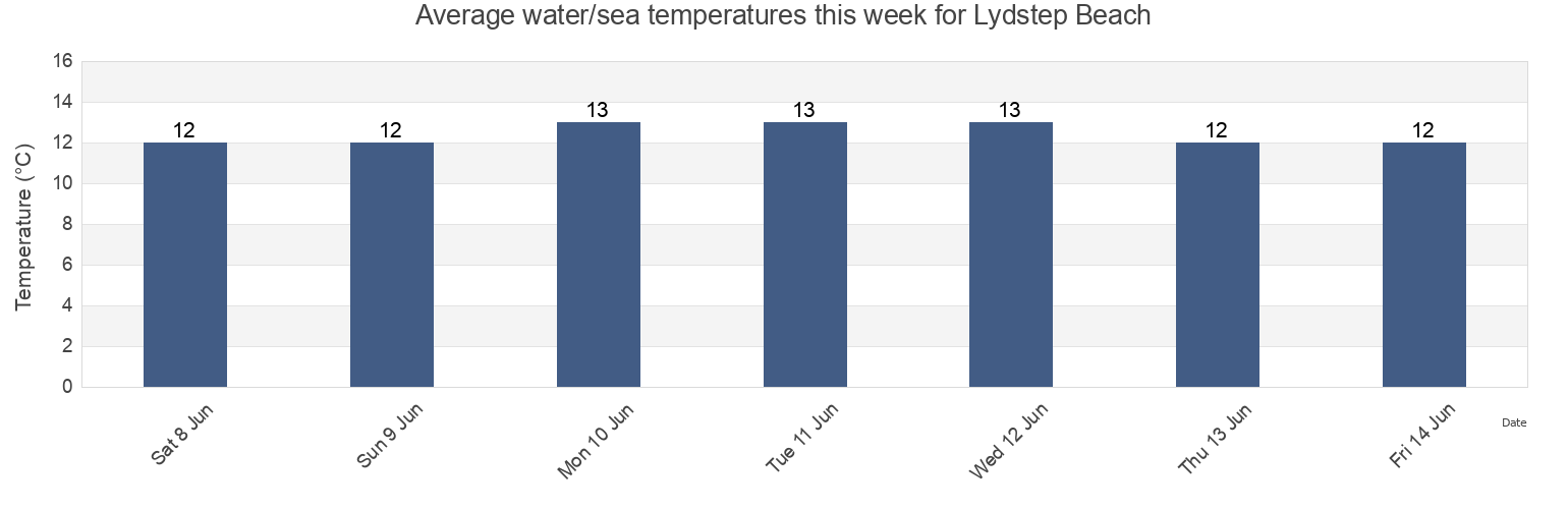 Water temperature in Lydstep Beach, Pembrokeshire, Wales, United Kingdom today and this week
