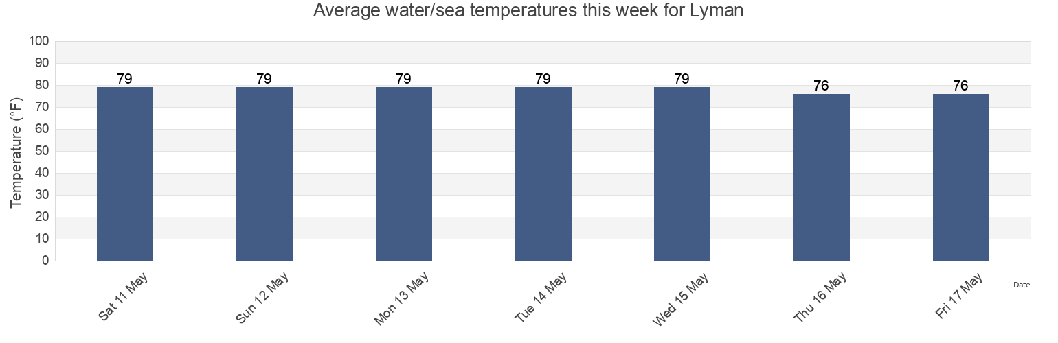 Water temperature in Lyman, Harrison County, Mississippi, United States today and this week