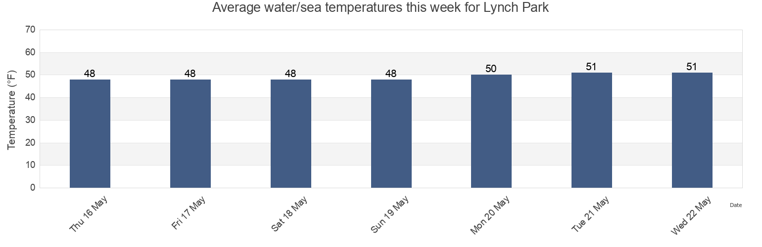 Water temperature in Lynch Park, Essex County, Massachusetts, United States today and this week