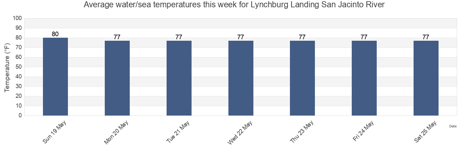 Water temperature in Lynchburg Landing San Jacinto River, Harris County, Texas, United States today and this week