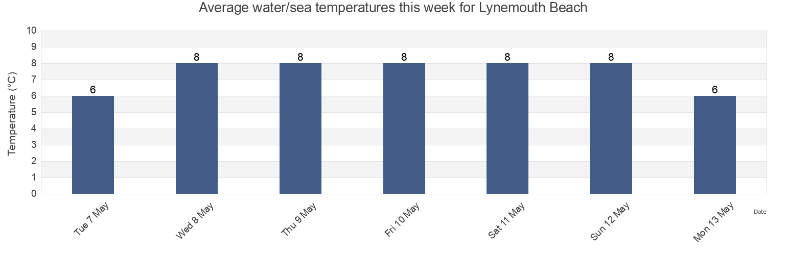 Water temperature in Lynemouth Beach, Borough of North Tyneside, England, United Kingdom today and this week