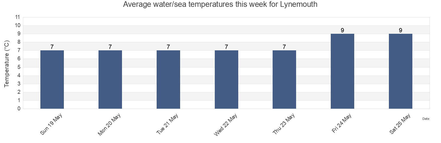 Water temperature in Lynemouth, Northumberland, England, United Kingdom today and this week