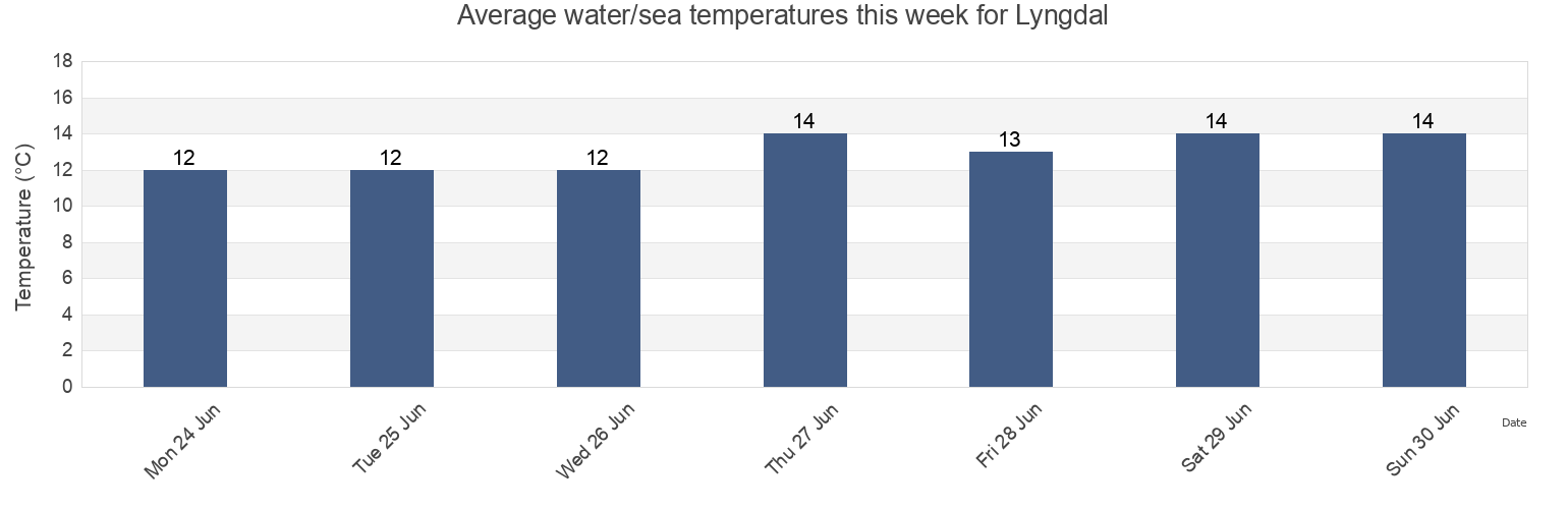 Water temperature in Lyngdal, Agder, Norway today and this week