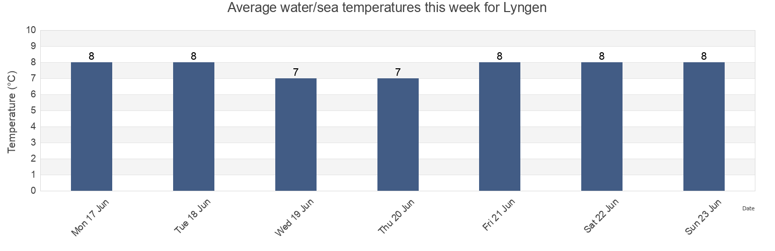 Water temperature in Lyngen, Troms og Finnmark, Norway today and this week