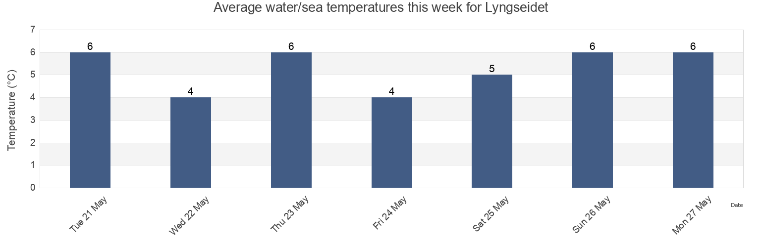Water temperature in Lyngseidet, Lyngen, Troms og Finnmark, Norway today and this week