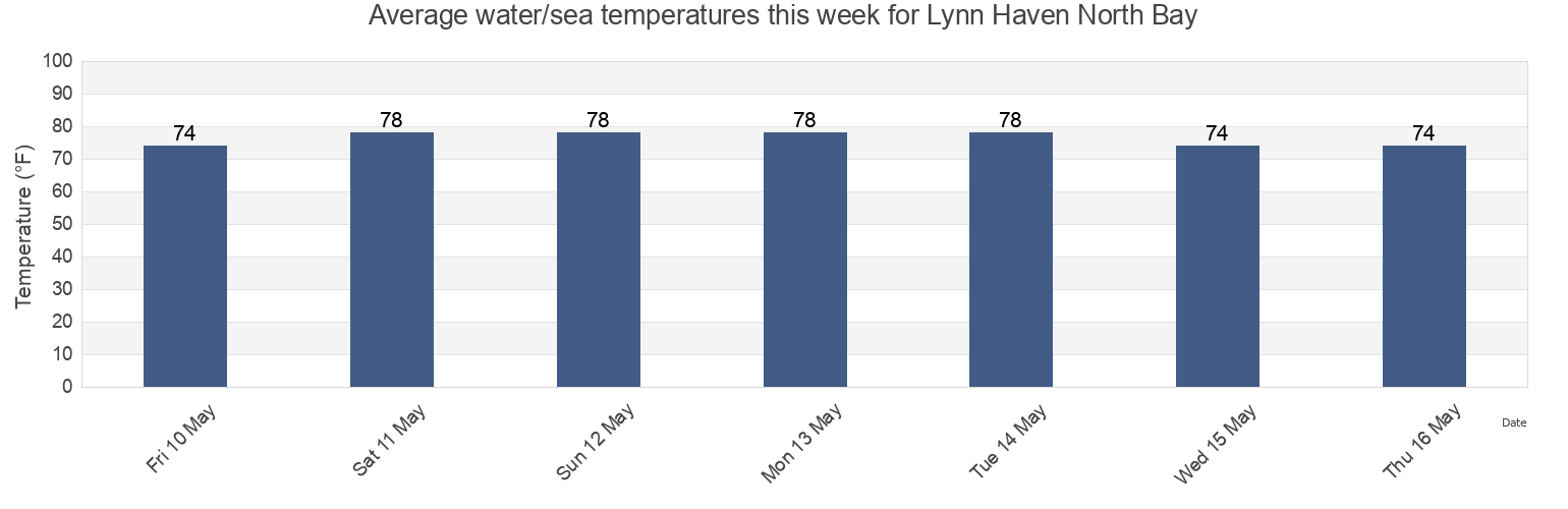 Water temperature in Lynn Haven North Bay, Bay County, Florida, United States today and this week