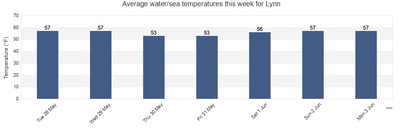 Water temperature in Lynn, Suffolk County, Massachusetts, United States today and this week