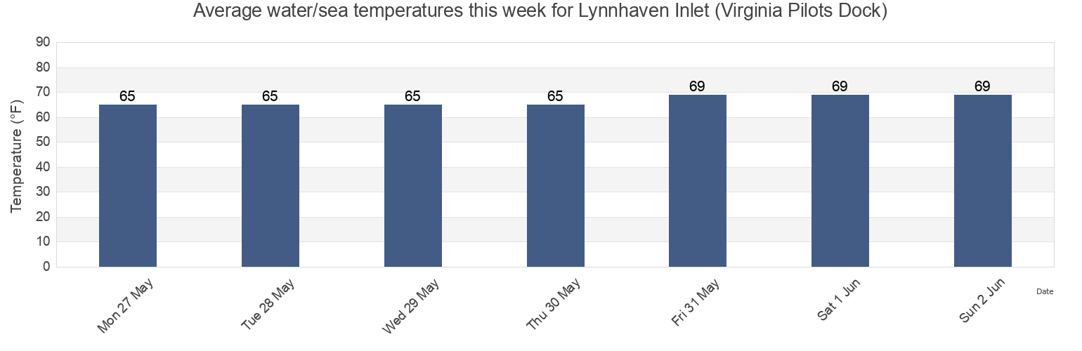Water temperature in Lynnhaven Inlet (Virginia Pilots Dock), City of Virginia Beach, Virginia, United States today and this week