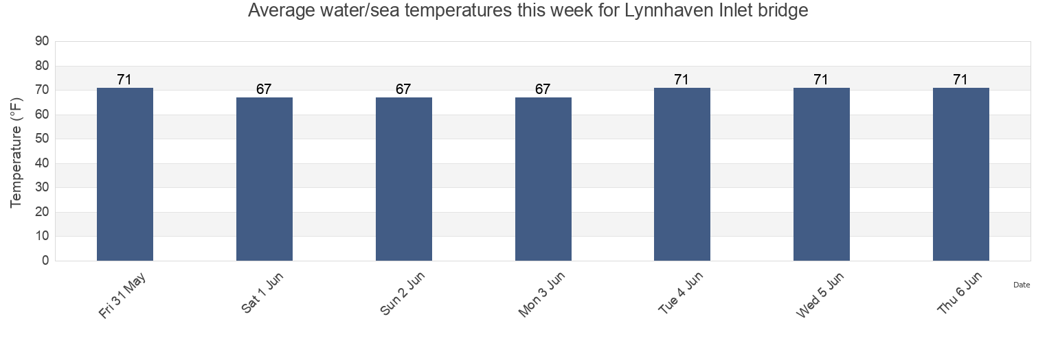 Water temperature in Lynnhaven Inlet bridge, City of Virginia Beach, Virginia, United States today and this week