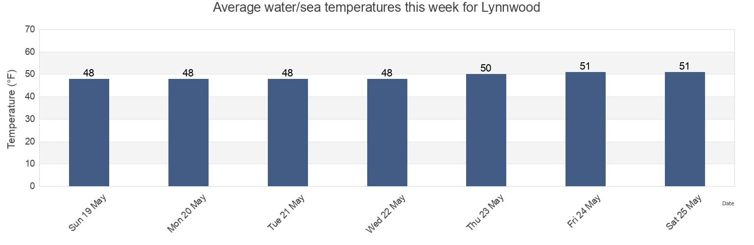 Water temperature in Lynnwood, Snohomish County, Washington, United States today and this week