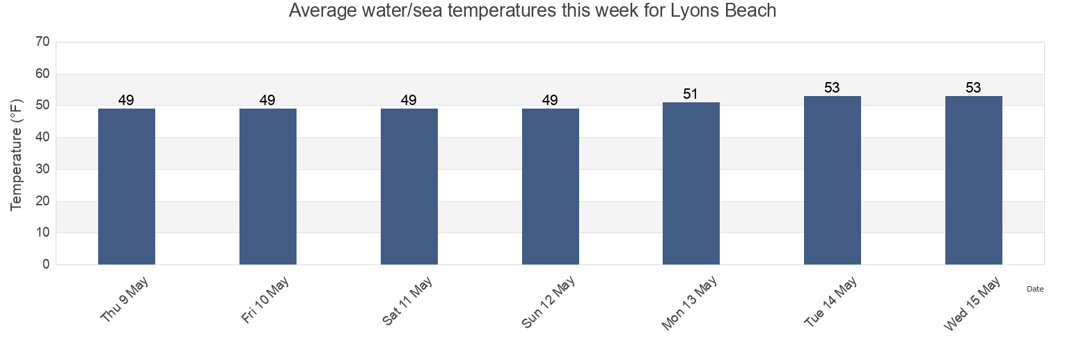 Water temperature in Lyons Beach , Columbia County, Oregon, United States today and this week