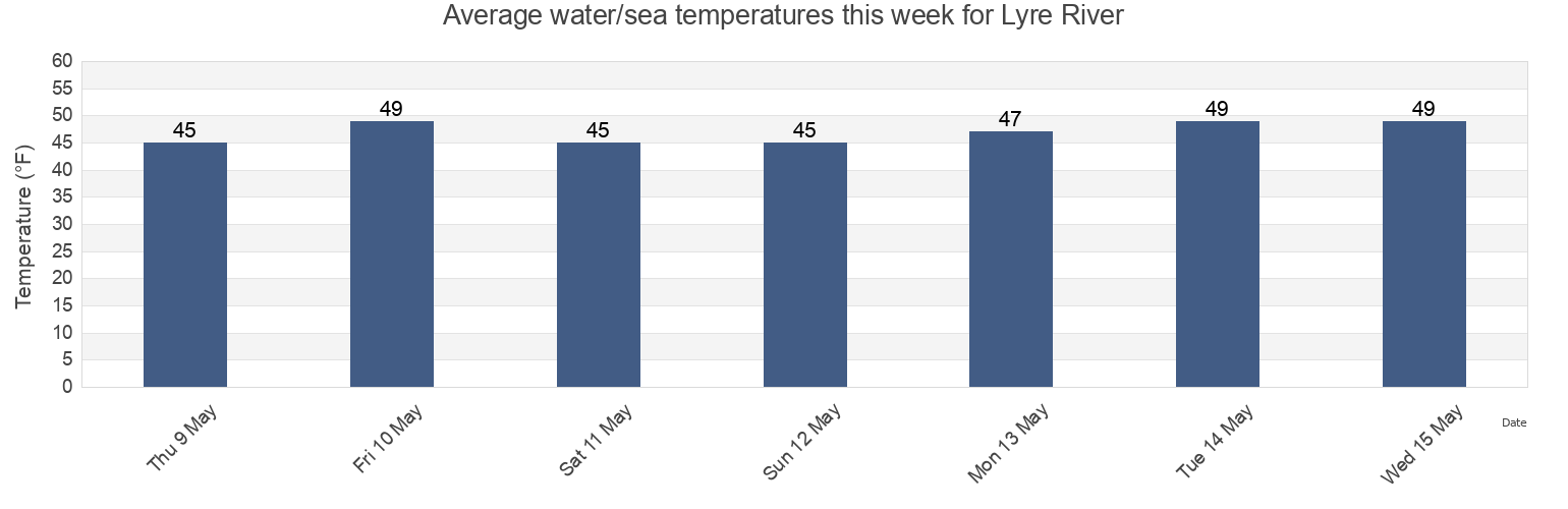 Water temperature in Lyre River, Clallam County, Washington, United States today and this week