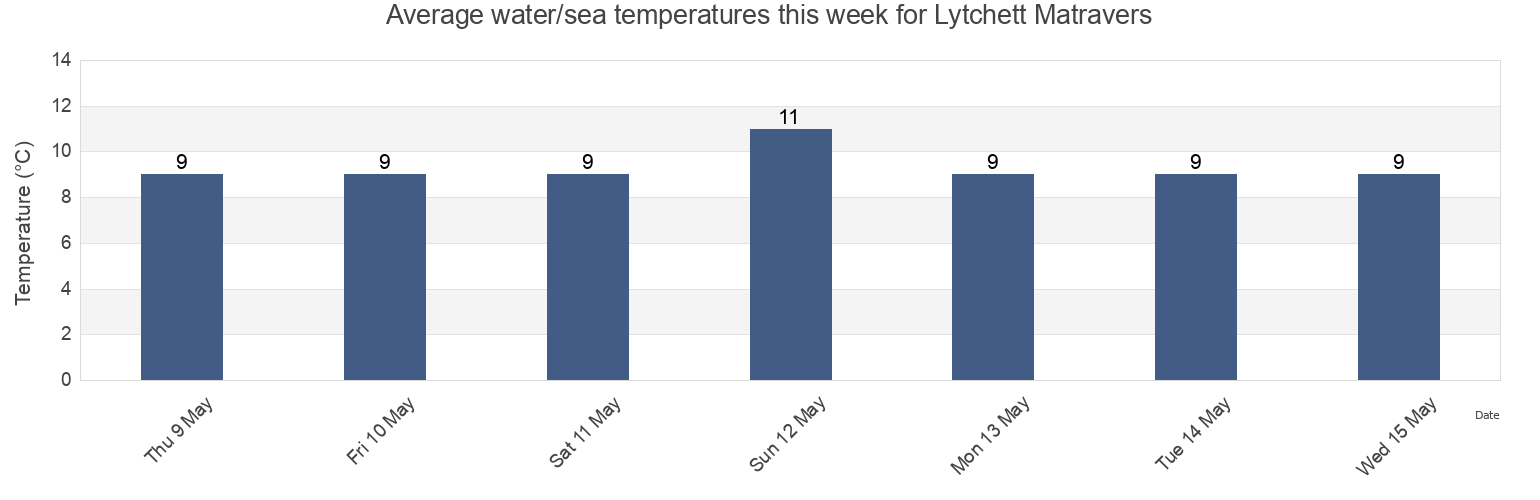 Water temperature in Lytchett Matravers, Dorset, England, United Kingdom today and this week