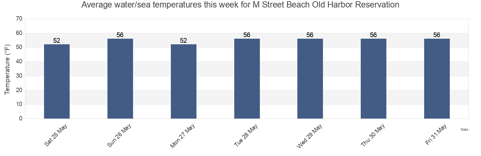 Water temperature in M Street Beach Old Harbor Reservation, Suffolk County, Massachusetts, United States today and this week