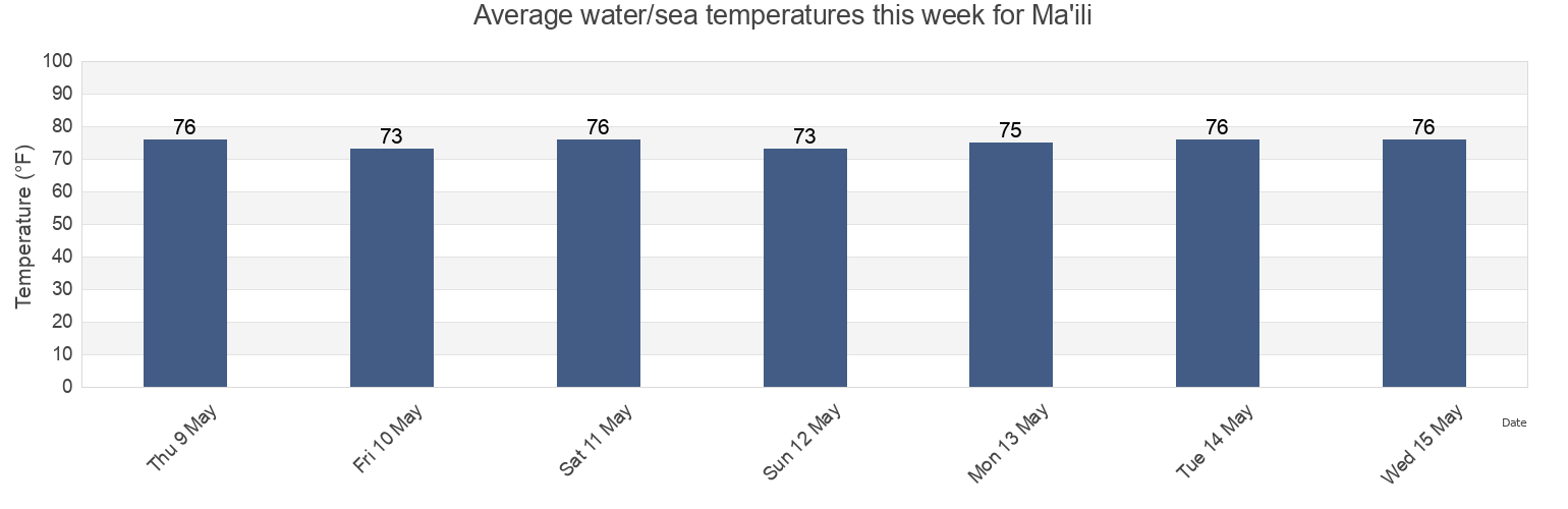Water temperature in Ma'ili, Honolulu County, Hawaii, United States today and this week